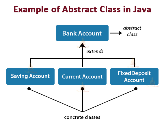 What is Abstraction in Java - BCA / BSCIT / MCA / MSCIT Live Project