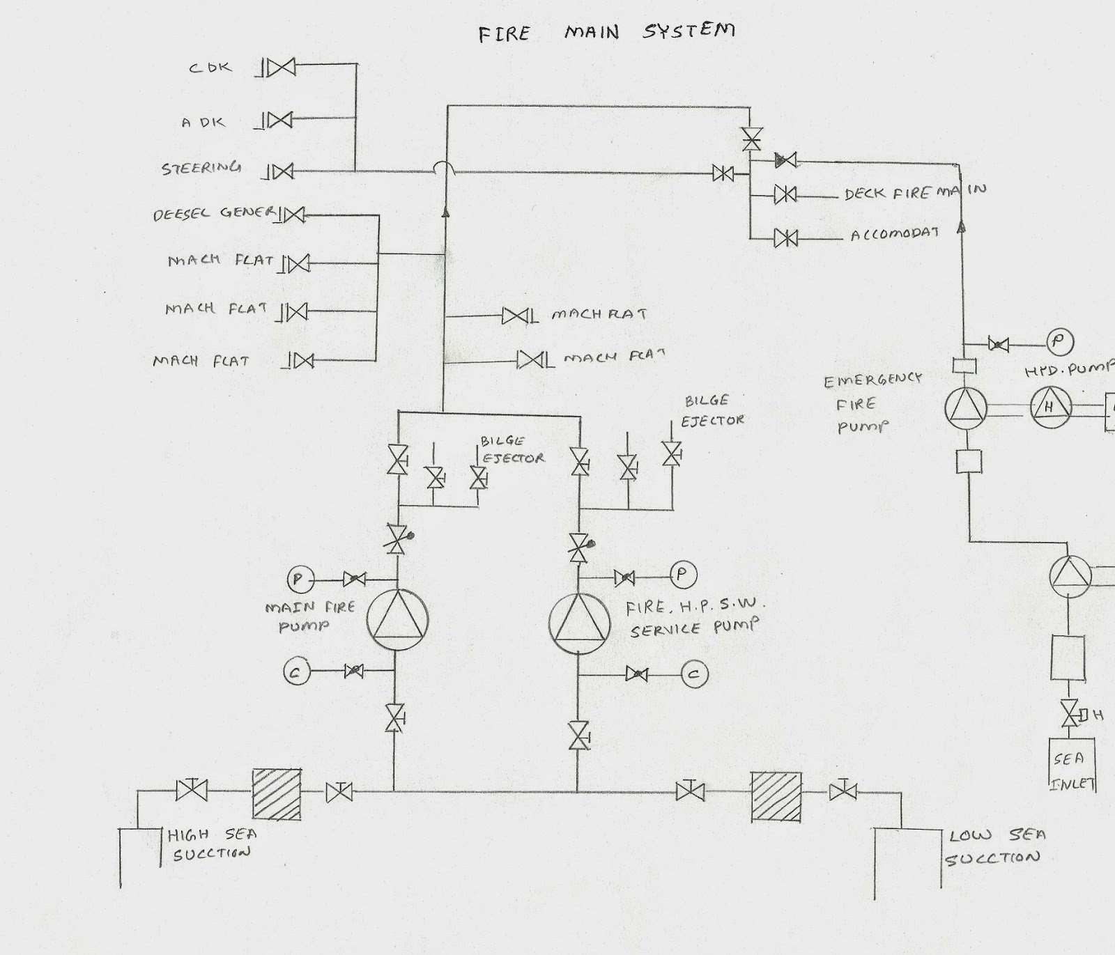 Ship Steering System Diagram