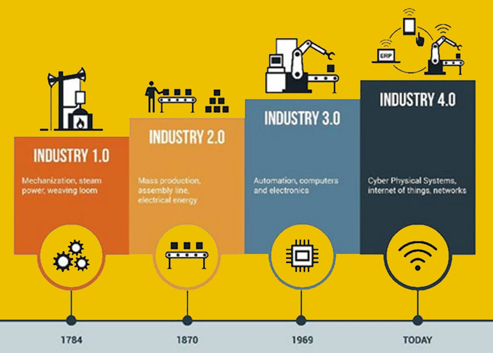 Perjalanan Revolusi Industri 1.0 Sampai dengan Revolusi 4.0