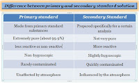 Difference between primary and secondary standard solution