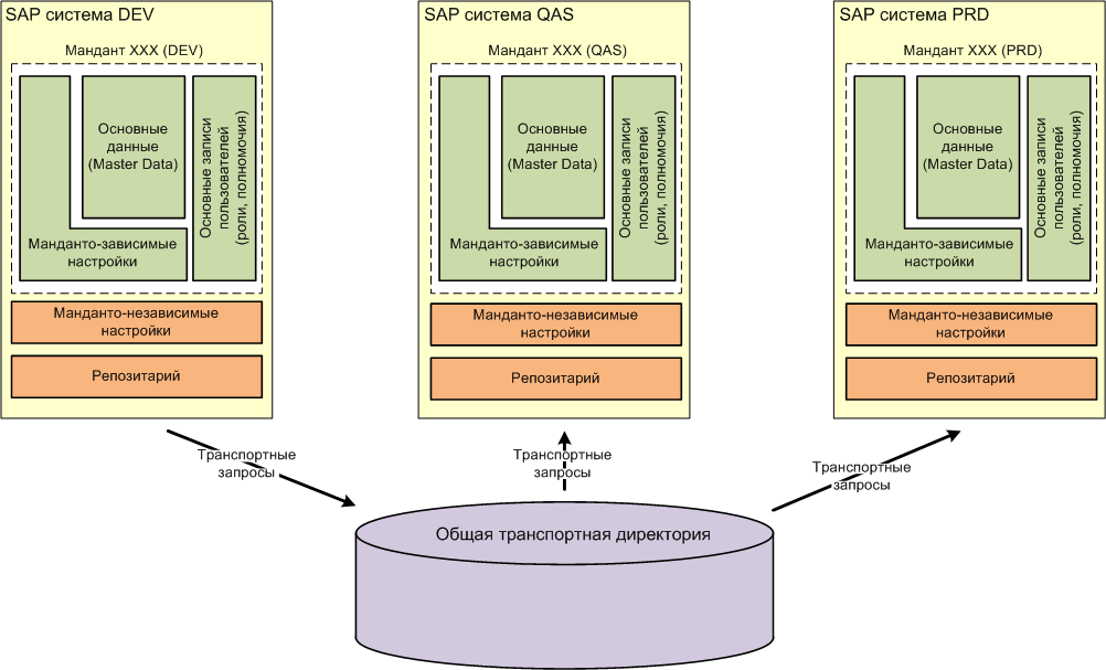 Sap картинки. Sap r3 архитектура. сап классы. управление материальными потоками sap. модули sap r3.