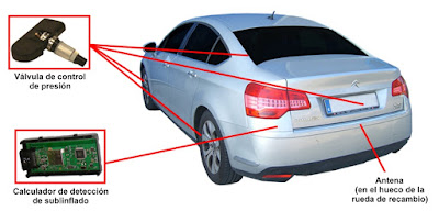 Sistema de subinflado de neumáticos en Citroën C5