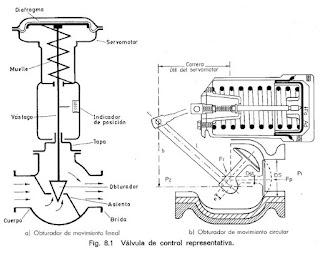 valvulas de control