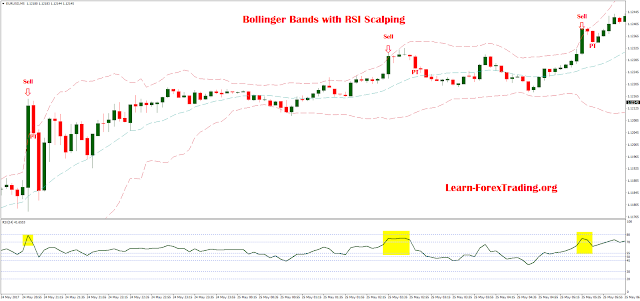 Bollinger Bands with RSI Scalping