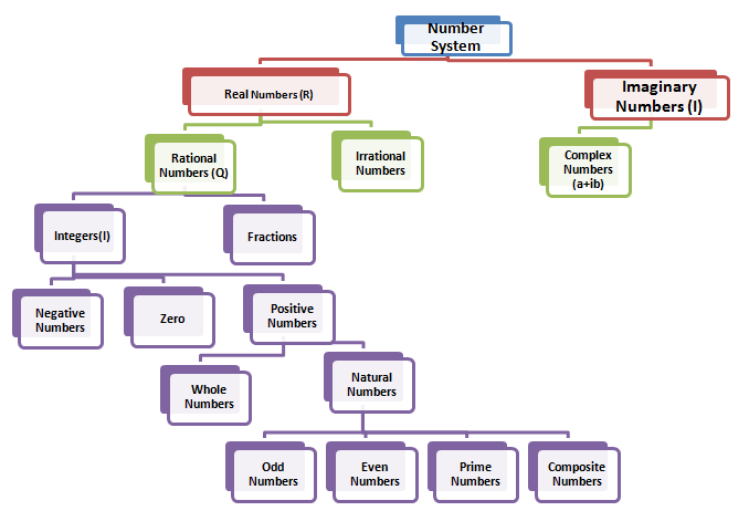 Number System ( Basics )