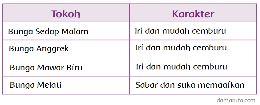 Tuliskan Pesan Yang Terkandung Dalam Dongeng Bunga Melati Yang Baik Hati Masnurul