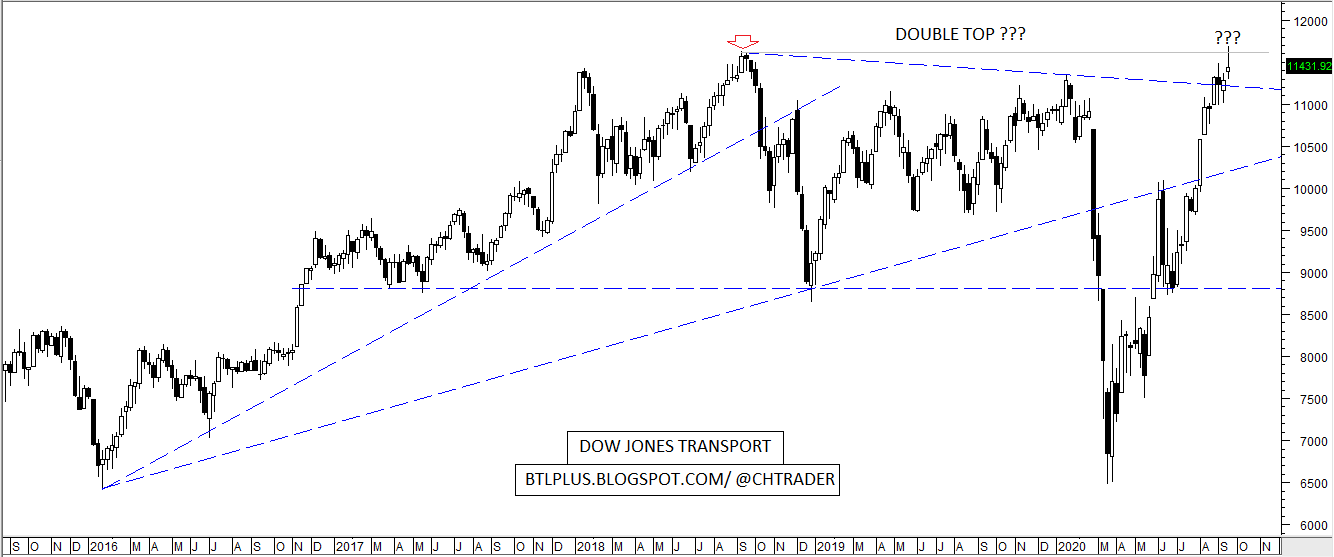 Behind the lines DJT( DOW JONES TRANSPORT) + RUT ( RUSSELL 2000 ) UPDATE