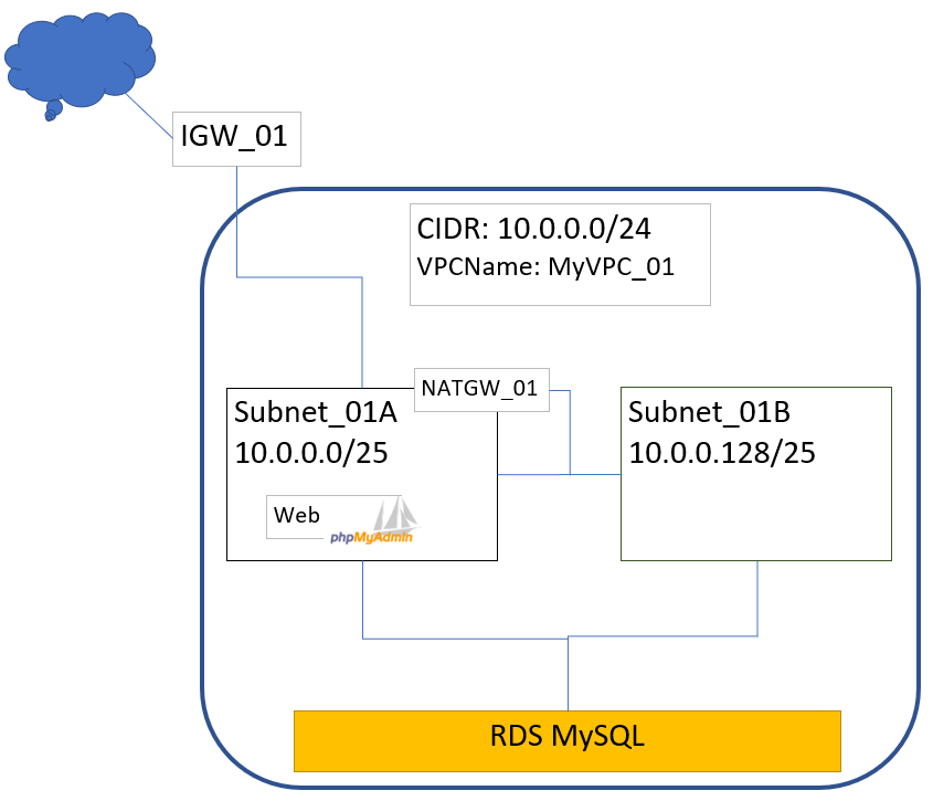 Tech Cheat AWS 02 Launch mySQL service with Amazon RDS