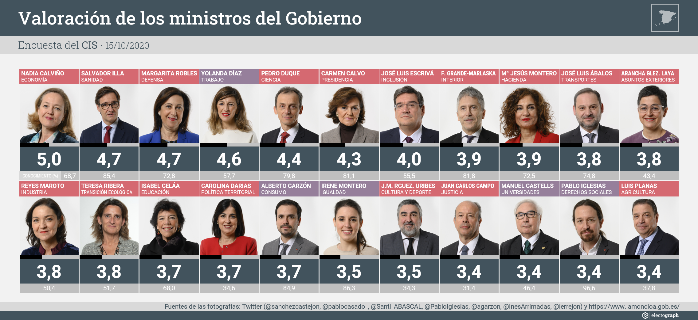 Valoración de los ministros del Gobierno, CIS octubre 2020