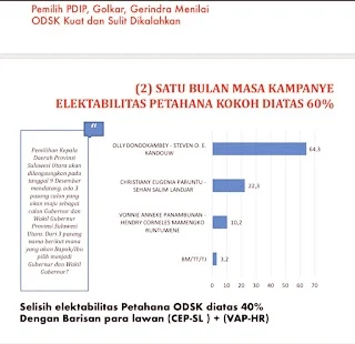 Survey Indonesian Observer di Manado Olly-Steven Unggul 64,4%