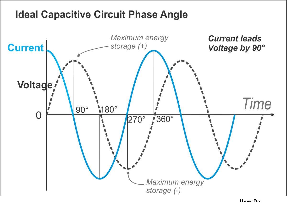 Capacitive Reactance المفاعلة السعوية