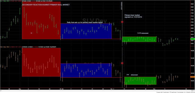 Dow Theory Update for December 17: Recap for 2019 3 SLV%2BGLD%2Bdow%2Btheory%2B17%2Bdic%2B2019