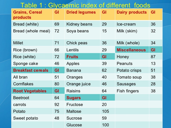 Gi Chart For Diabetics