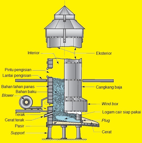 Teknologi Manufaktur Cupola
