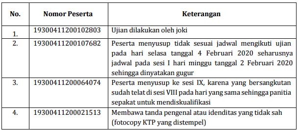  Berdasarkan pengumuman Kementerian Hukum dan Hak Asasi Manusia Republik Indonesia yang di Pengumuman Hasil SKD CPNS KEMENKUMHAM 2020 | Link Download Alternatif