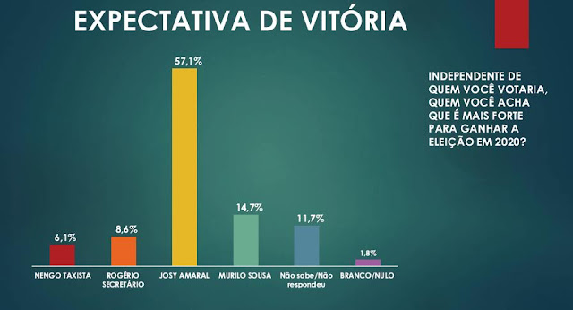 Josy Amaral e a pesquisa Destak de 2020, fevereiro