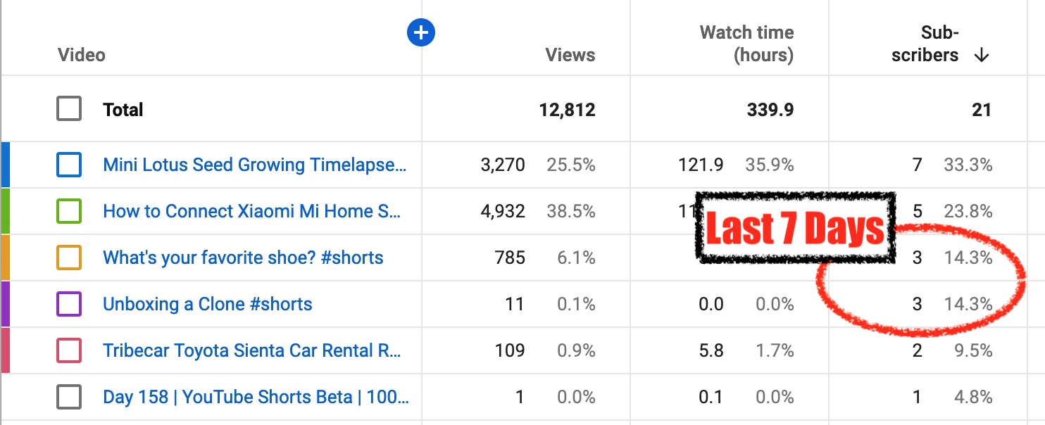 How YouTube Shorts Can Grow My YouTube Channel Fast