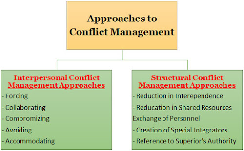 approaches to conflict management