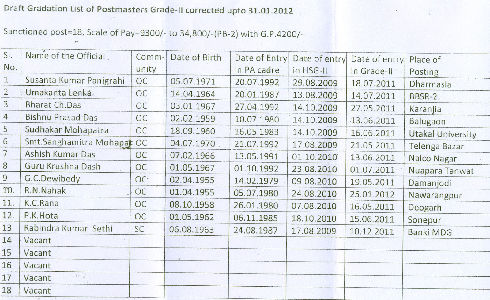 AIPEU,Gr.C Bhubaneswar, Odisha Provisional Gradation List of Postmaster Grade II of Odisha