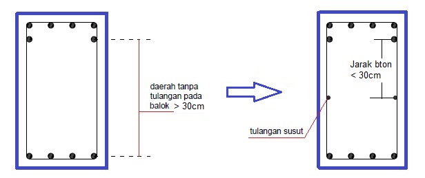 BELTEKSI PENENTUAN TULANGAN SUSUT PADA PENULANGAN BALOK belteksi-penentuan-tulangan-susut-pada-penulangan-balok