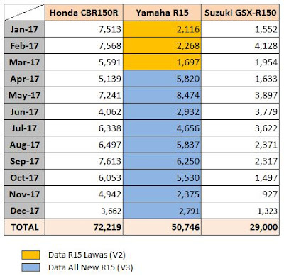Data Penjualan Honda CBR150R vs GSX-R150 vs R15 - 2017 Data Penjualan Honda CBR150R vs GSX-R150 vs R15 - 2017