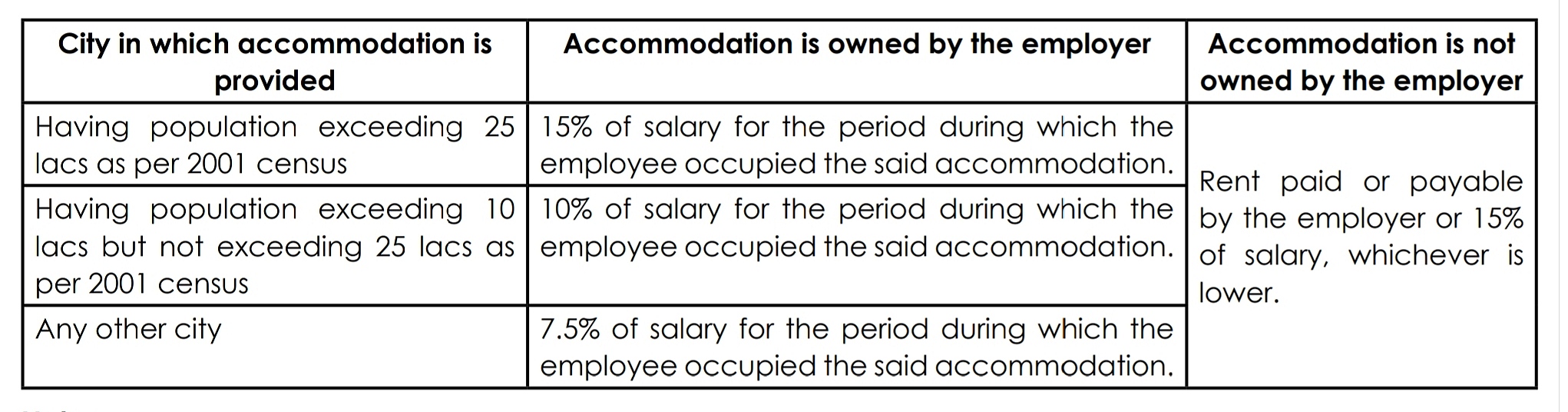 Perquisites Rent Free (RFA) tax Act Tax Knowledges