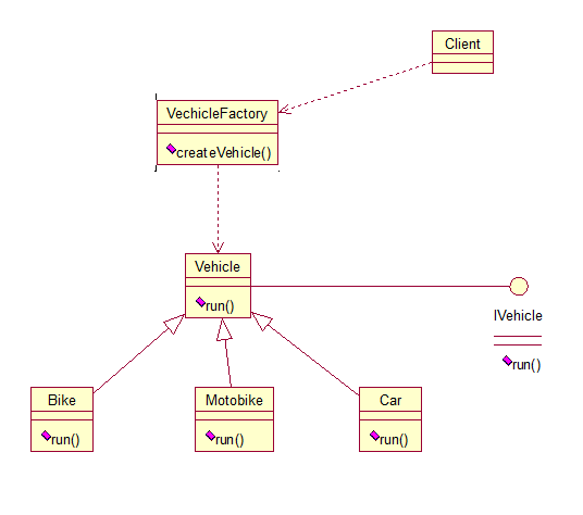 [Java Design Pattern] [Creational Pattern] - Factory Method