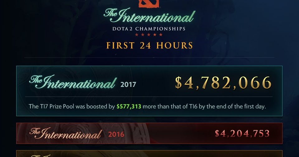 Dota 2 prize pool tracker. Dota 2 prize pool tracker