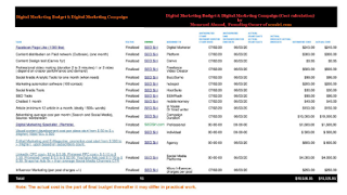 digital marketing budget for a digital marketing campaign