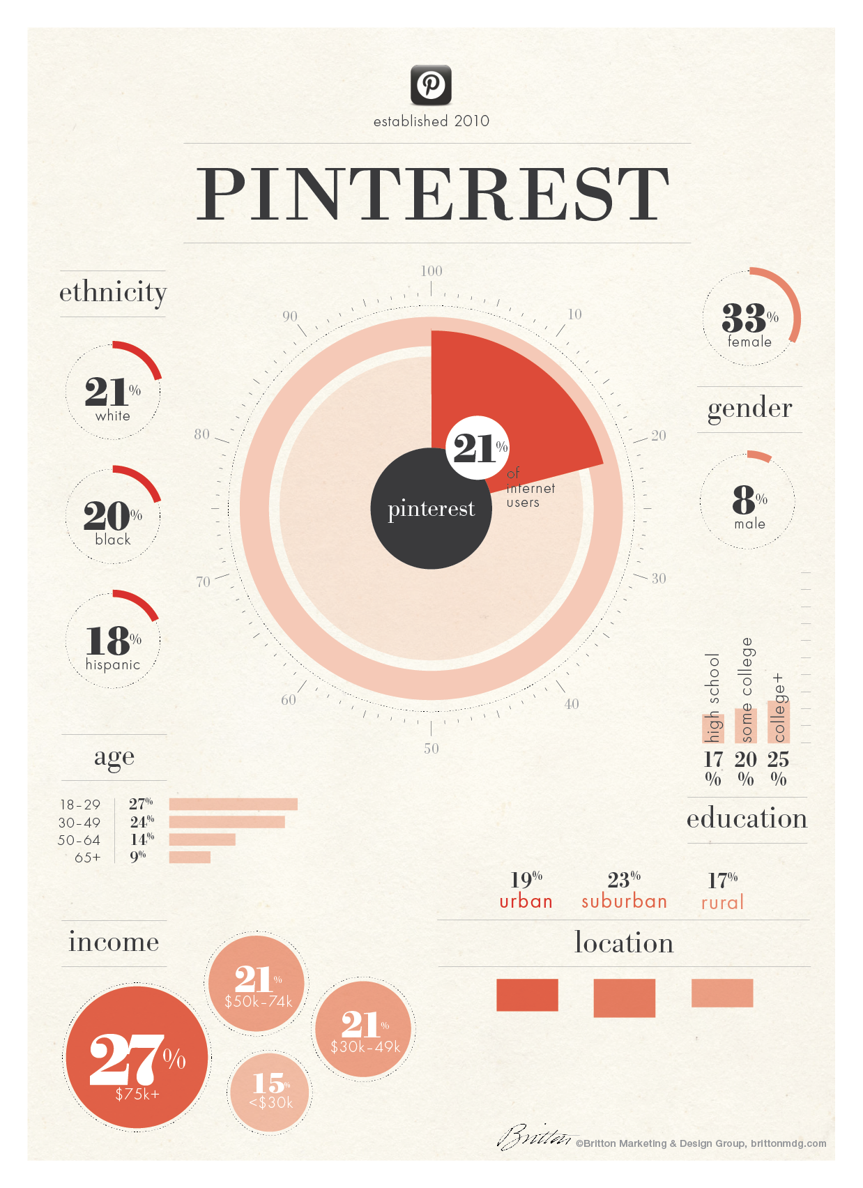 #Infographic: The demographics of #Pinterest users - #socialmedia