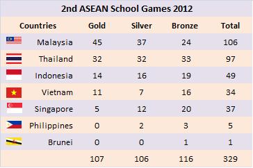 The Southeast Asian Games - News: 2nd ASEAN School Games