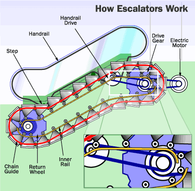 How Escalators Work? - EEE COMMUNITY