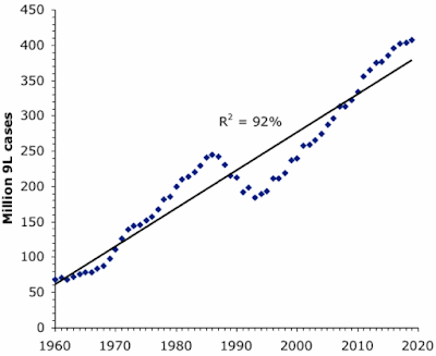 Linear time trend in the size of the US wine market