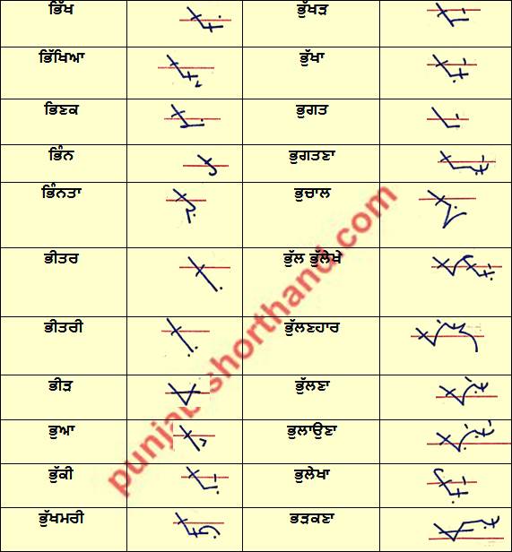Punjabi Shorthand [ਭ] Alphabet Outlines