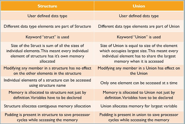 Day#27 'C' Coding Challenge