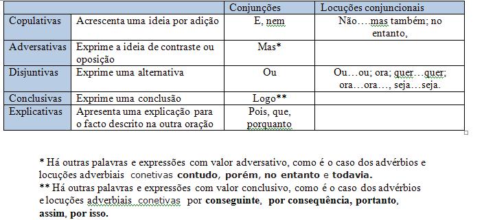 Turma dos 7 instrumentos: Conjunções Coordenadas