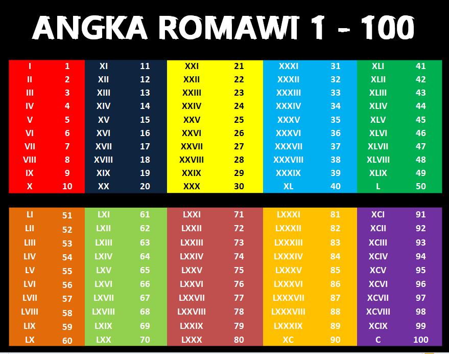 Tabel Angka Romawi 1 Sampai 100 Berwarna