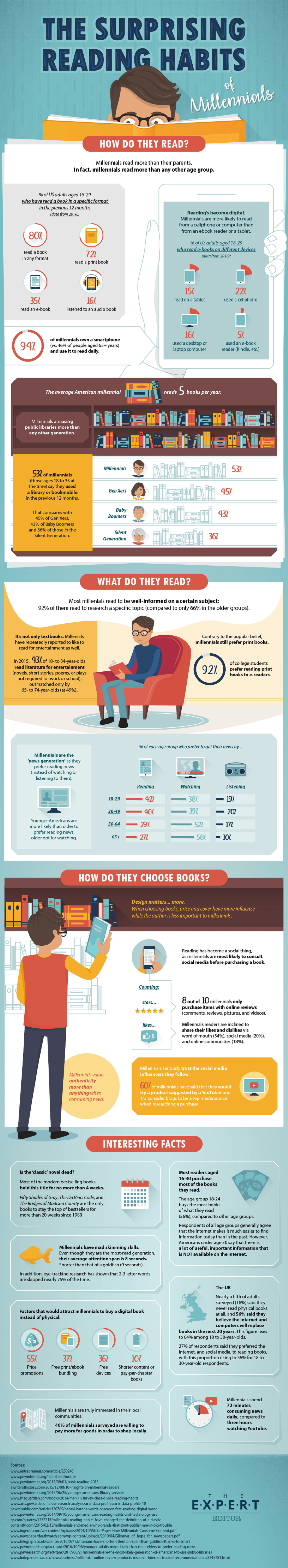 the-surprising-reading-habits-of-millennials-infographic