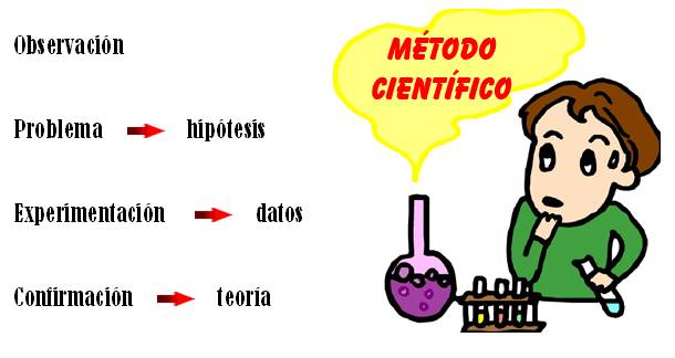 comprobar una hipótesis