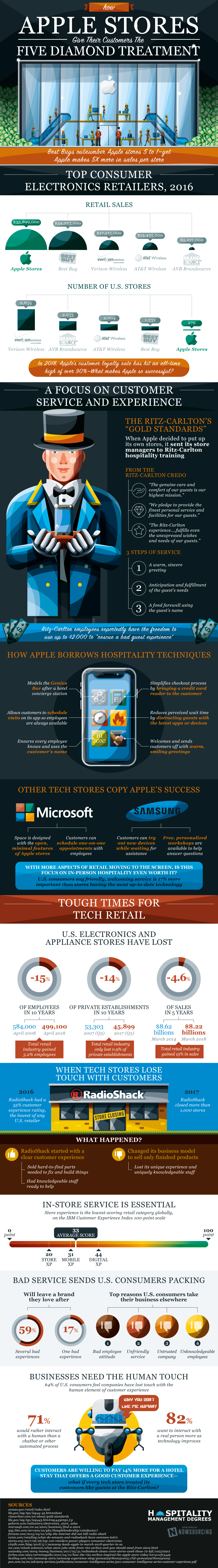 Learning from Apple's Customer Service #Infographic #Apple #CustomerService #Technology Learning from Apple's Customer Service