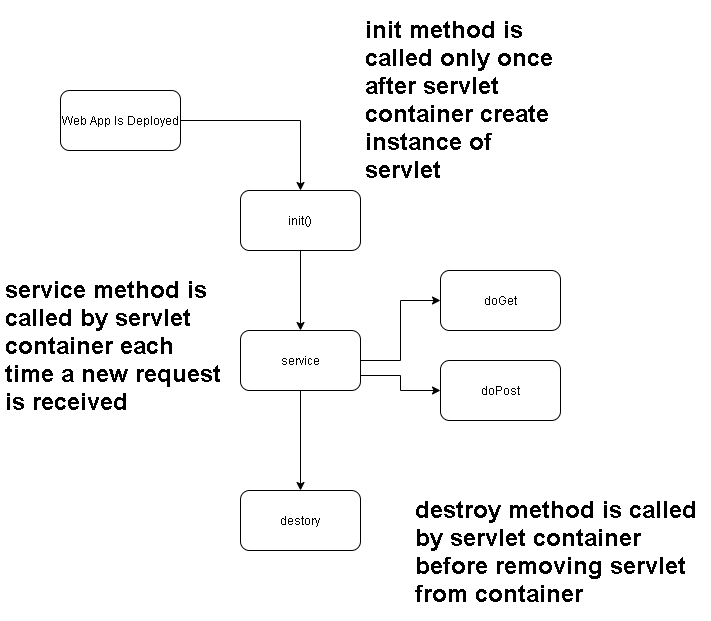 What Is Servlet In Java ? Servlet With Example + Servlet Lifecycle