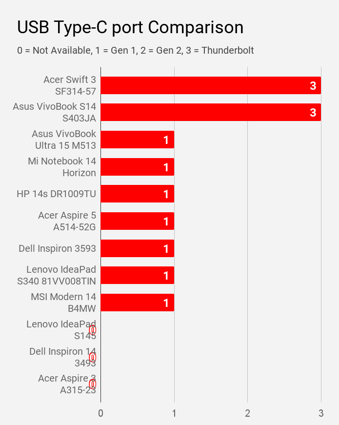 USB Type-C port's availability comparison for laptops under Rs 60K price.