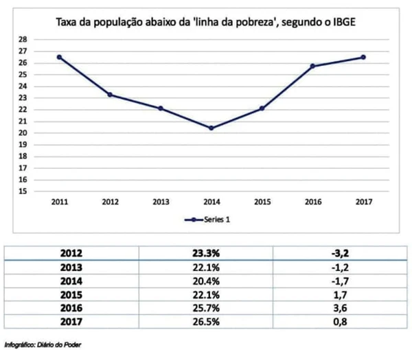 (UNIFOR 2020) A partir da leitura do infográfico, percebe-se que a situação da população abaixo da linha da pobreza