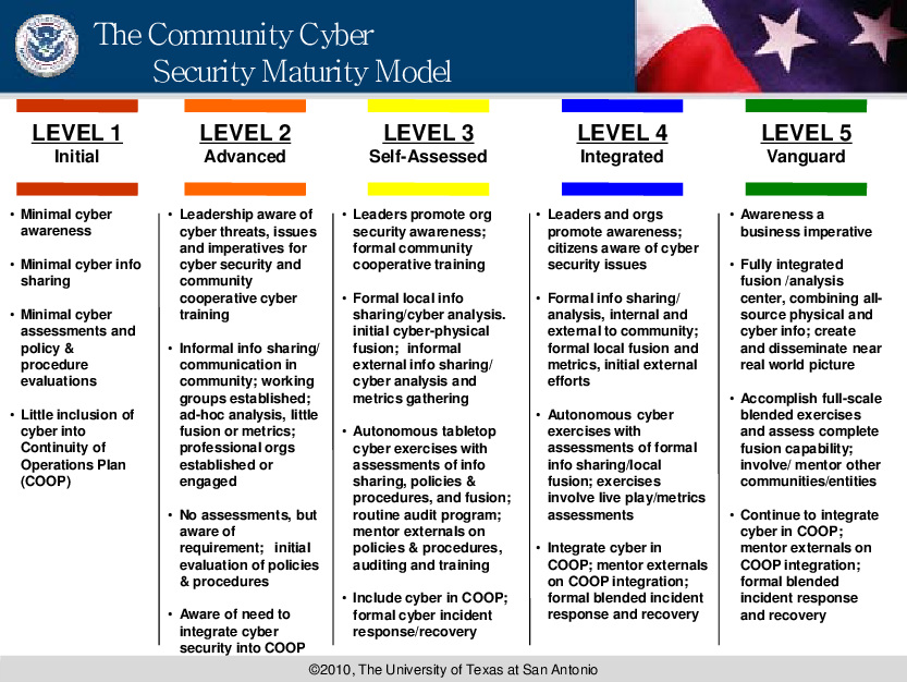  different levels of security janvier 2020