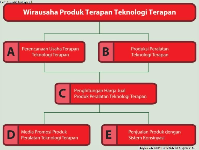 Bab Vi Wirausaha Produk Peralatan Teknologi Terapan Kelas 12 Sma Ma Smk Prakarya