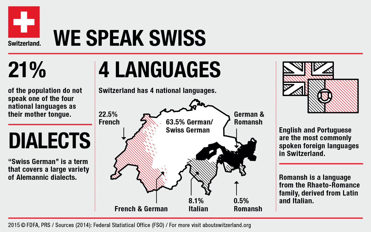Language facts of Switzerland | Expat with Kids