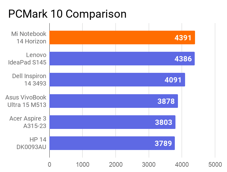 The chart of PCMark 10 score comparison of this machine with others. Luckily, this notebook has secured the 1st position.