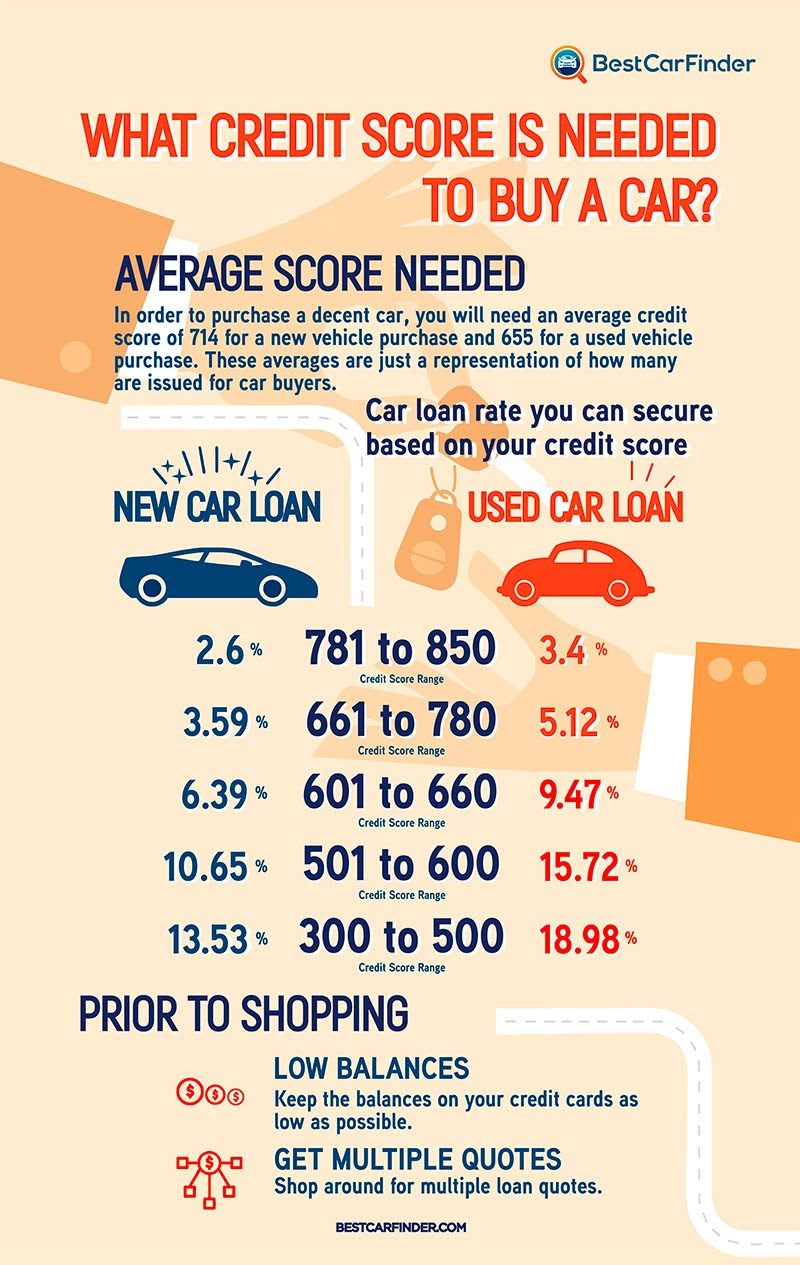 What Credit Score Is Needed To Buy A Car infographic Visualistan What Credit Score Is Needed To Buy A Car infographic Visualistan