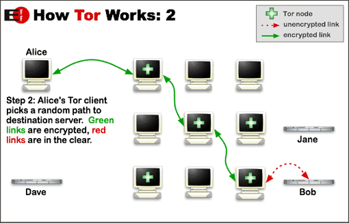 TOR (The Onion Router)