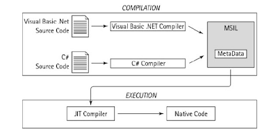 Program C/C++, HTML, JavaScript VB.Net, C#, ASP, PHP: Compilation to ...